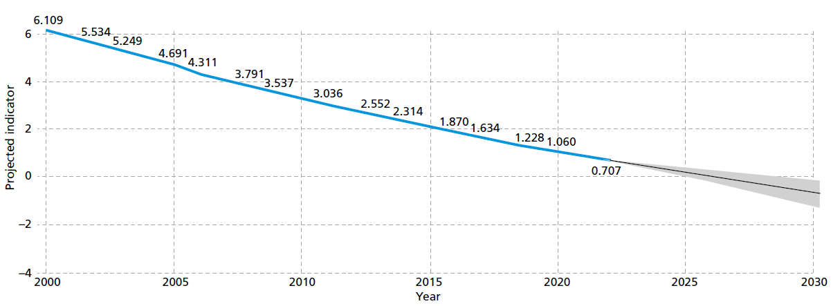 Gráfico que muestra el porcentaje de la población que practica la defecación al aire libre entre 2000 y 2022 en la Región de las Américas