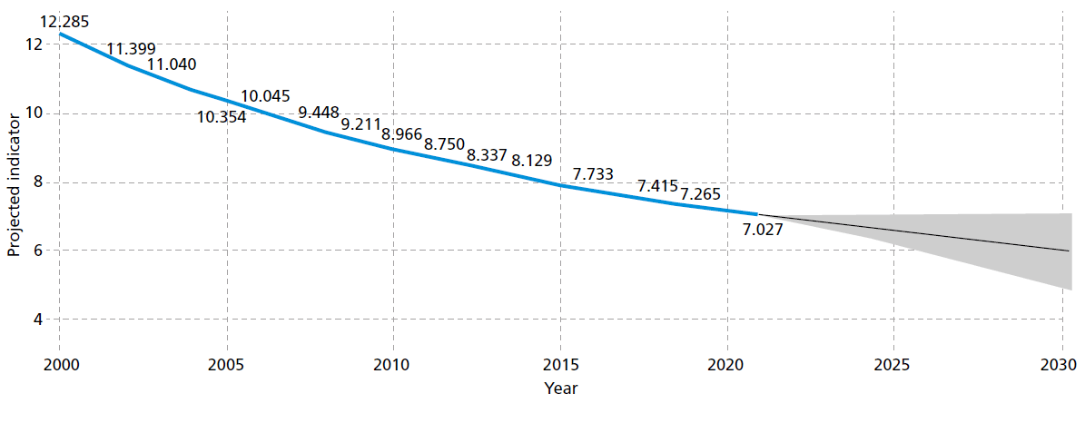 Graph showing the percentage of the population who rely primarily on polluting fuels for cooking