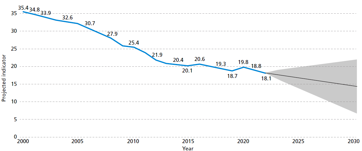 Gráfico que muestra el porcentaje de transmisión del VIH de madre a hijo en los nacimientos de mujeres que viven con el VIH