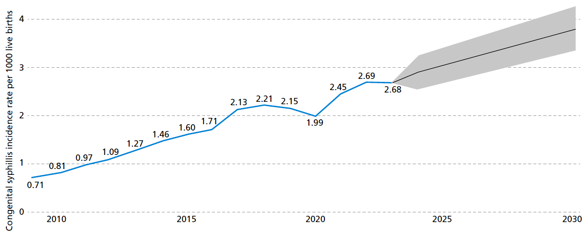 Graph showing the evolution of the incidence congenital rate of syphilis incidence per 1000 live births in the Region of the Americas