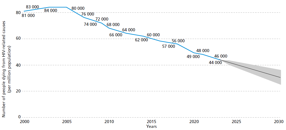 Gráfico que muestra la evolución del número de personas que mueren por causas relacionadas con el VIH en la Región de las Américas