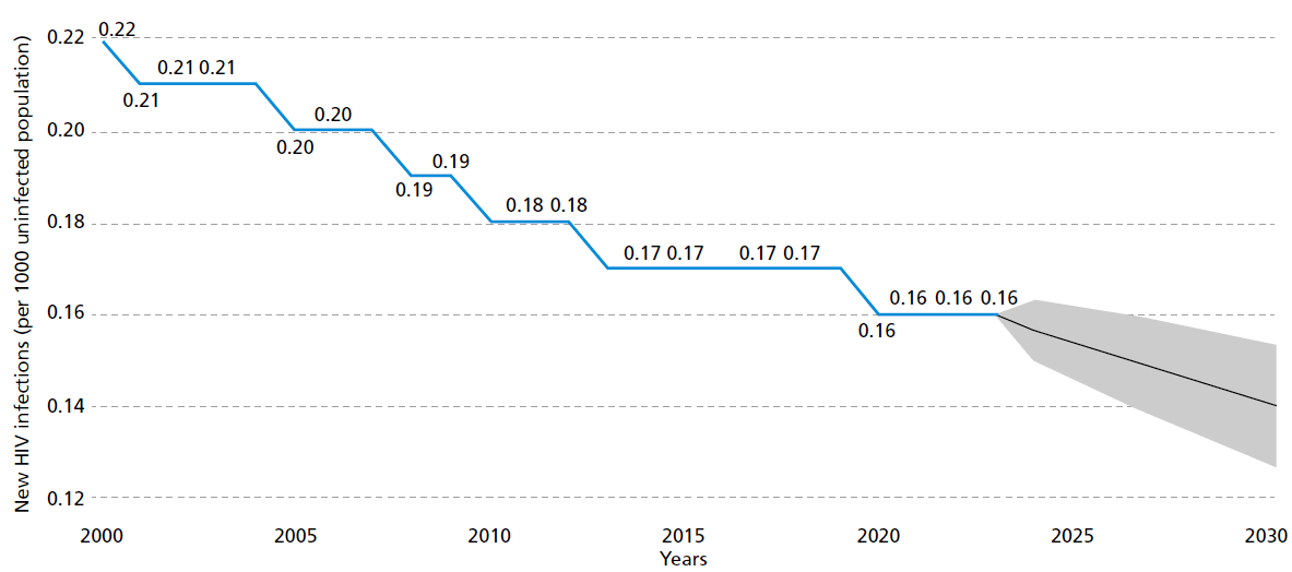 Graph showing the number of new HIV infections per 1000 not infected population in the Region of the Americas