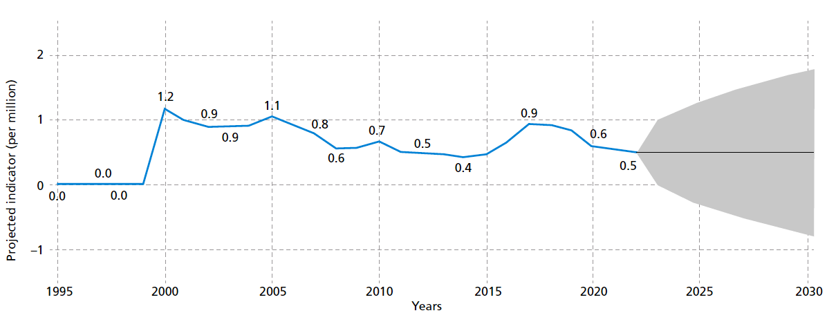 Graph showing the evolution of projected yellow fever cases in the Region of the Americas