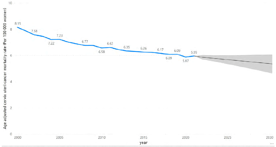 Graph showing the evolution of cervix uteri cancer mortality rate projections in the Region of the Americas